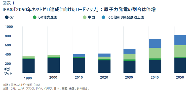 IEAの「2050年ネットゼロ達成に向けたロードマップ」：原子力発電の割合は倍増