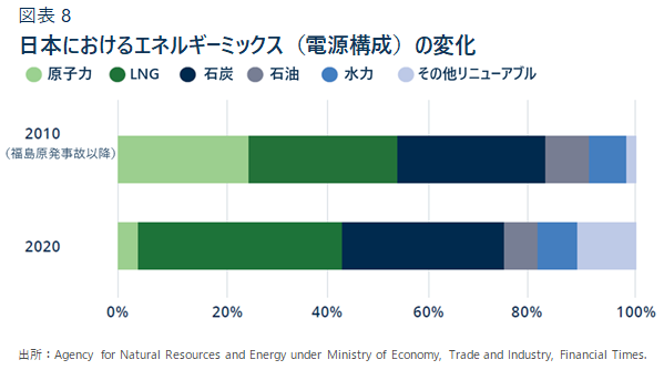 日本におけるエネルギーミックス（電源構成）の変化