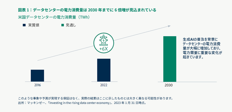 データセンターの電力消費量は2030年までに6倍増が見込まれている