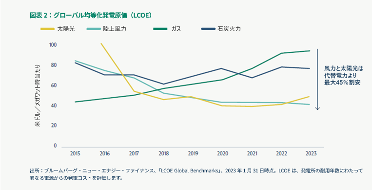 グローバル均等化発電原価（LCOE）