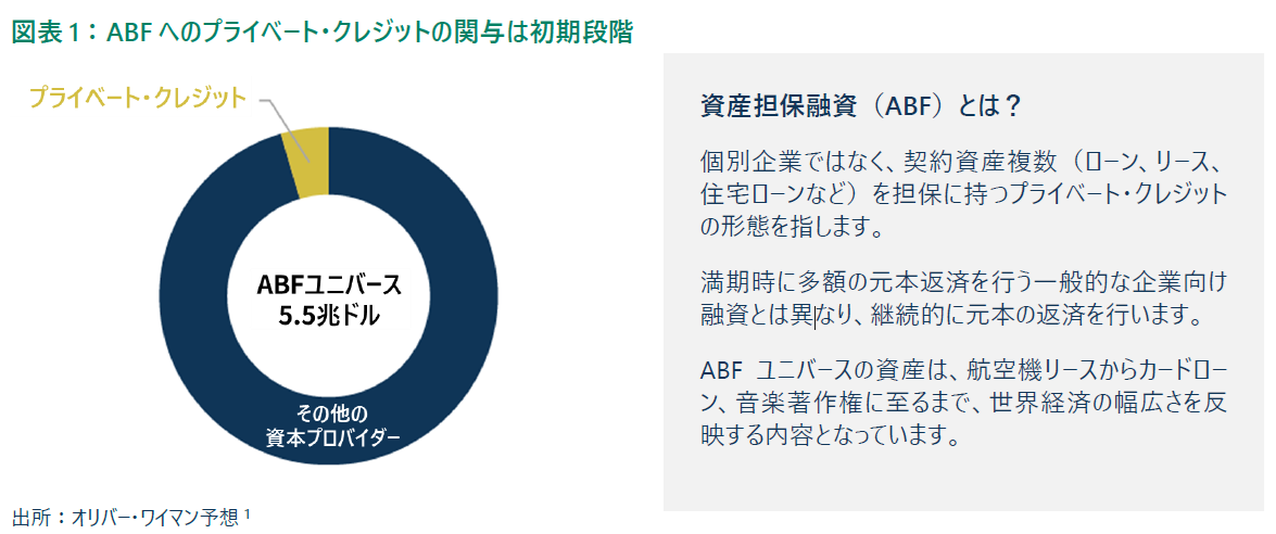 ABFへのプライベート・クレジットの関与は初期段階