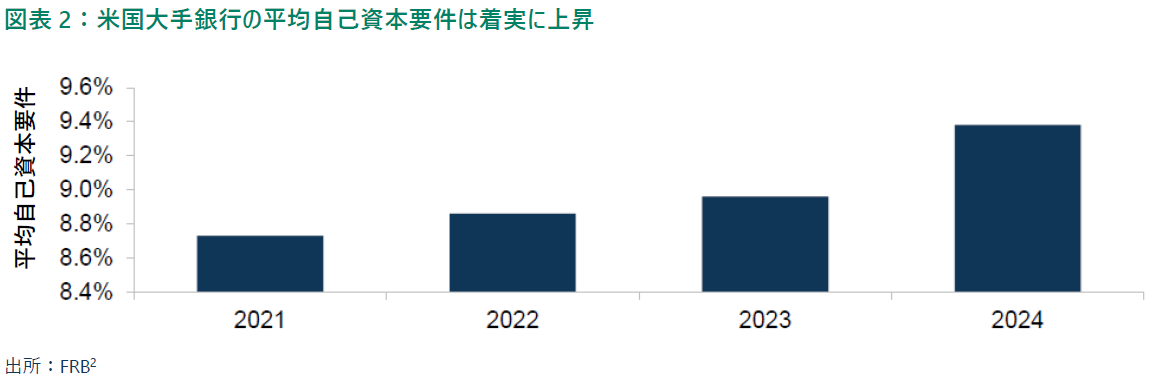 米国大手銀行の平均自己資本要件は着実に上昇