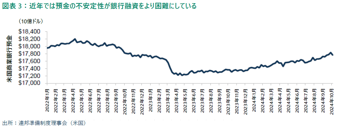 近年では預金の不安定性が銀行融資をより困難にしている