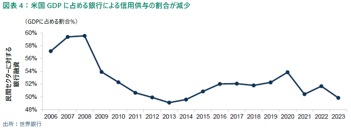 米国GDP に占める銀行による信用供与の割合が減少