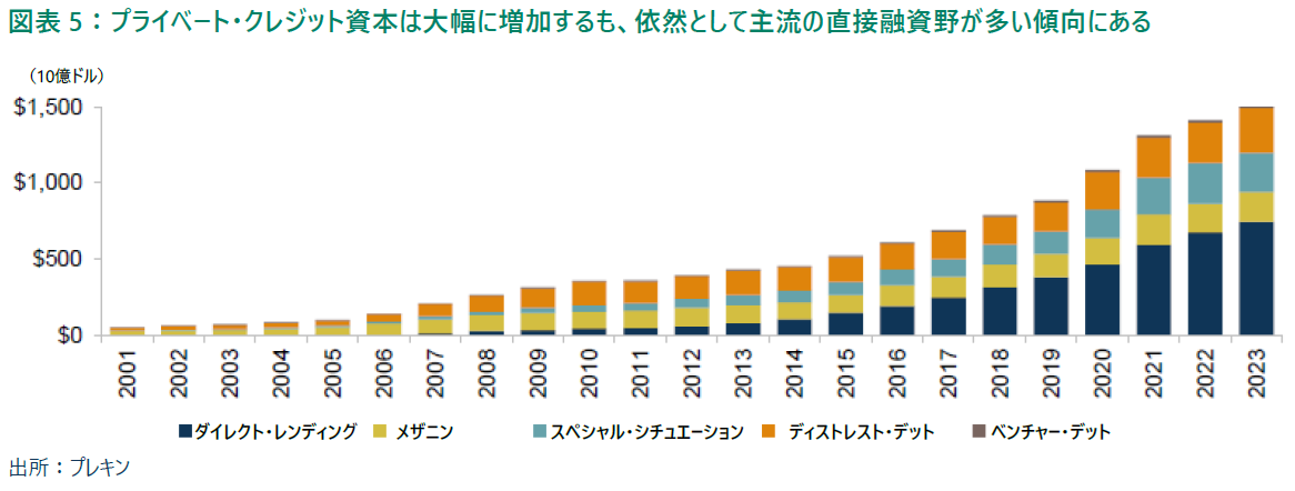 プライベート・クレジット資本は大幅に増加するも、依然として主流の直接融資野が多い傾向にある