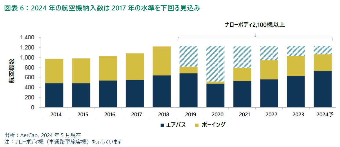 2024 年の航空機納入数は2017 年の水準を下回る見込み