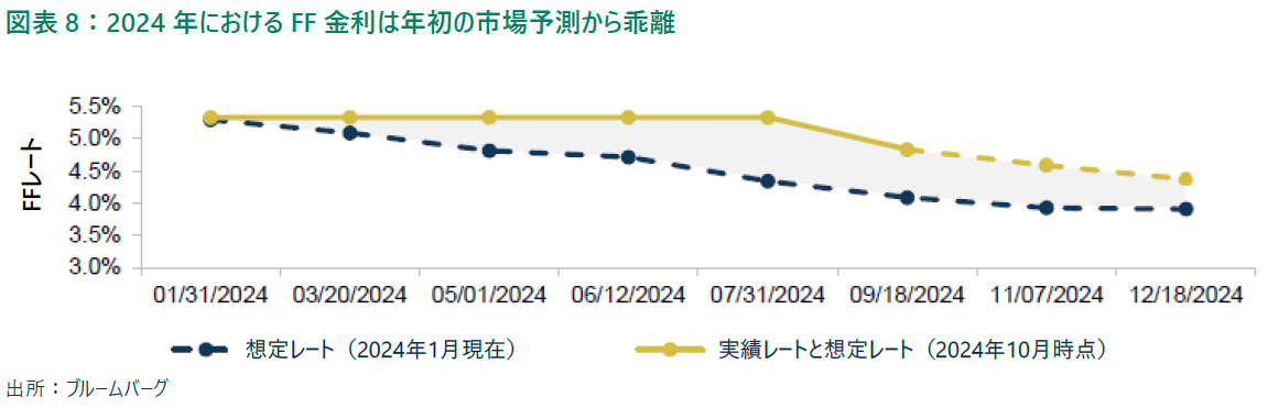 2024 年におけるFF 金利は年初の市場予測から乖離