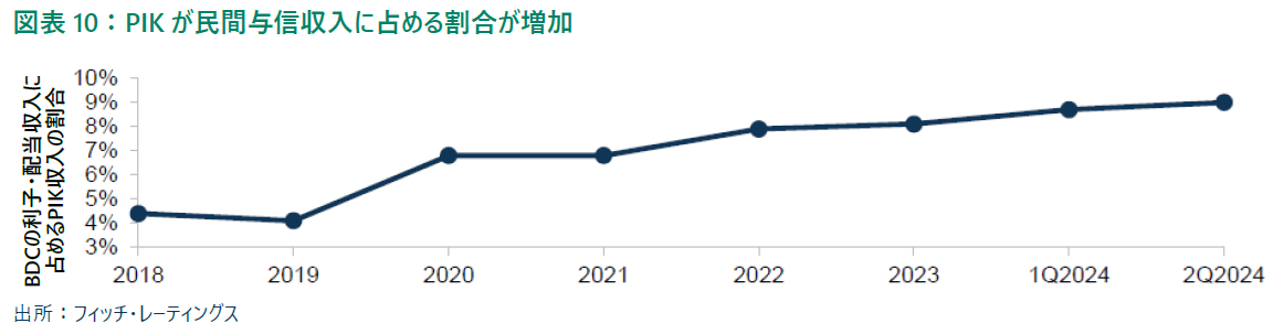 PIK が民間与信収入に占める割合が増加