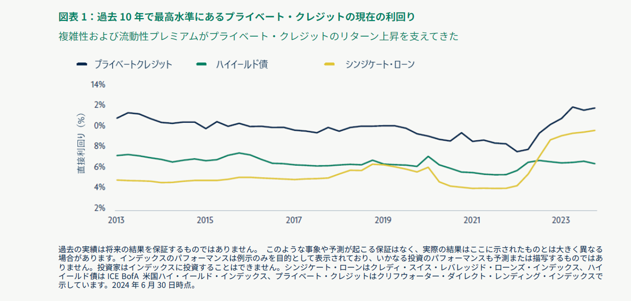 過去10年で最高水準にあるプライベート・クレジットの現在の利回り