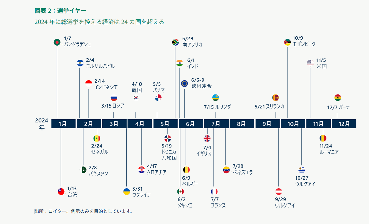 選挙イヤー