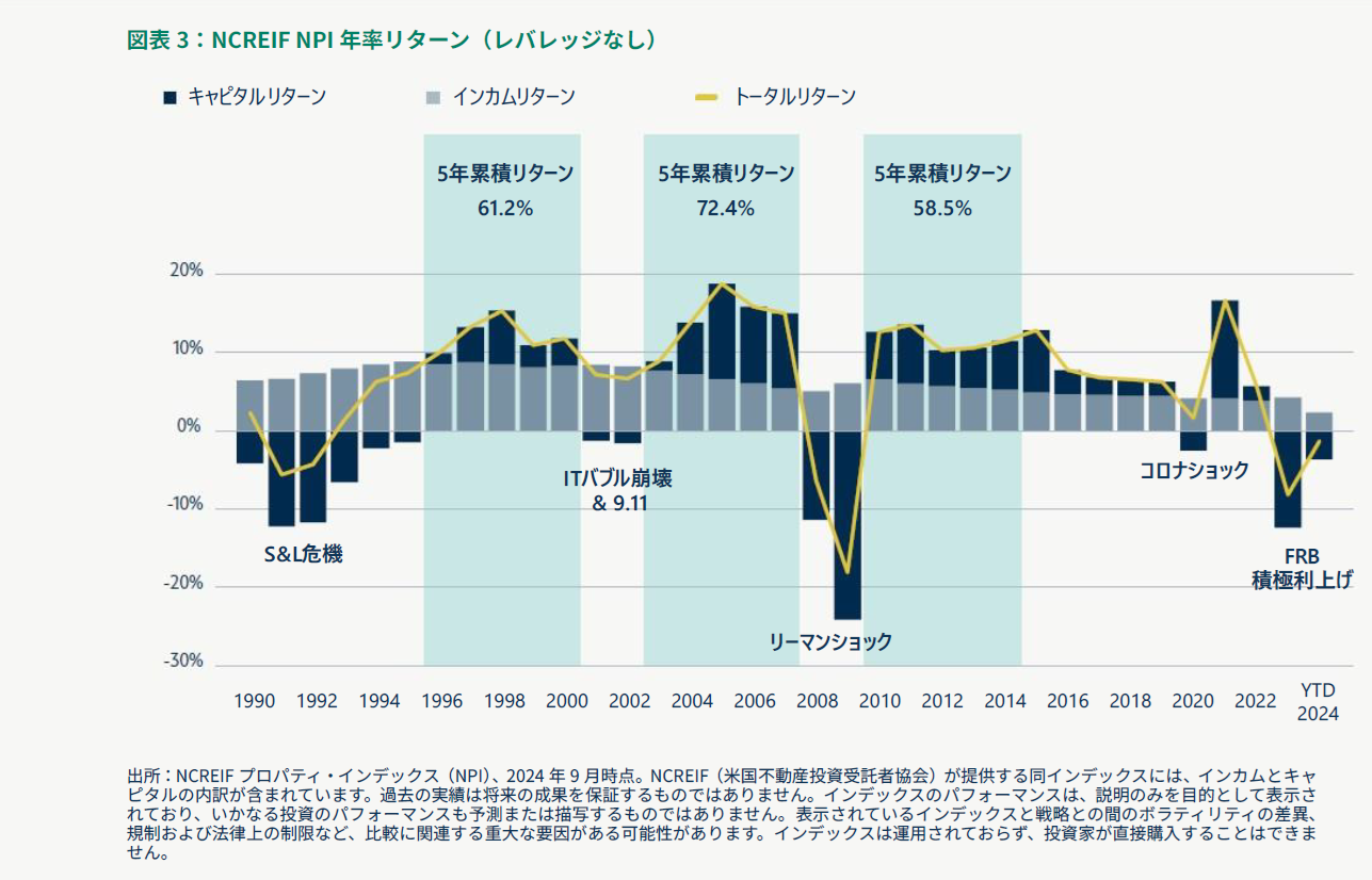 NCREIF NPI 年率リターン（レバレッジなし）