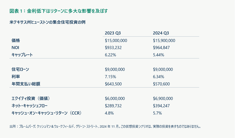 金利低下はリターンに多大な影響を及ぼす