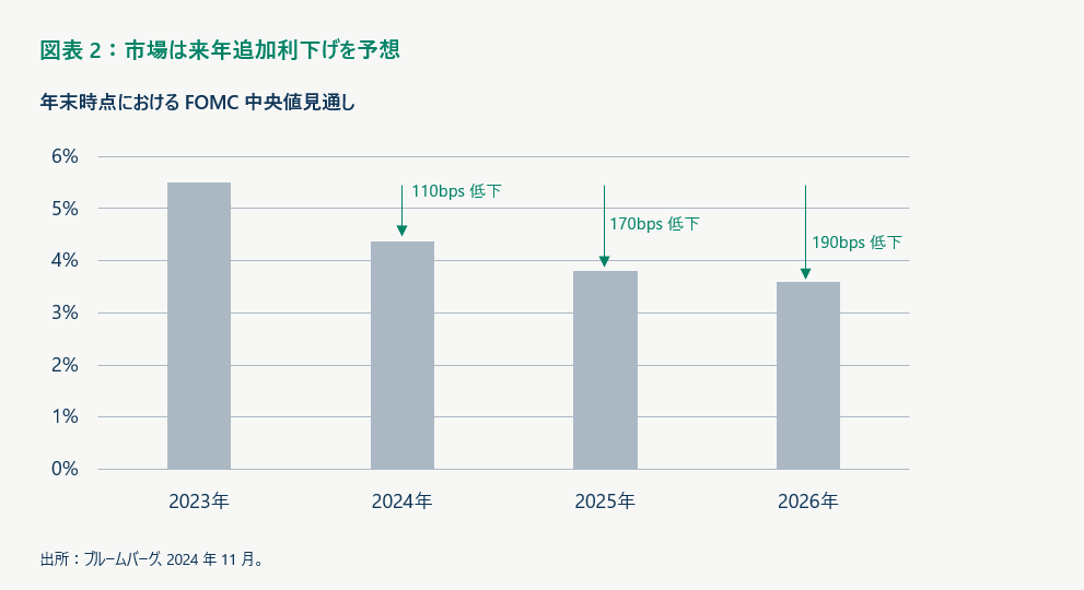 市場は来年追加利下げを予想