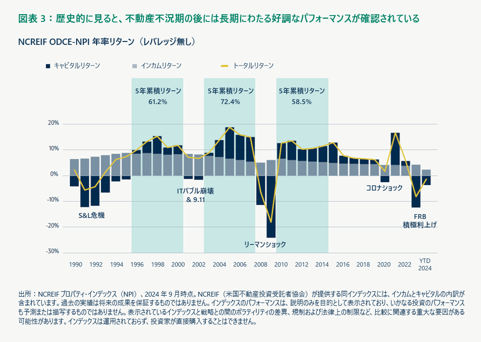 歴史的に見ると、不動産不況期の後には長期にわたる好調なパフォーマンスが確認されている