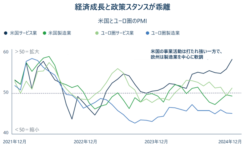 米国とユーロ圏のPMI