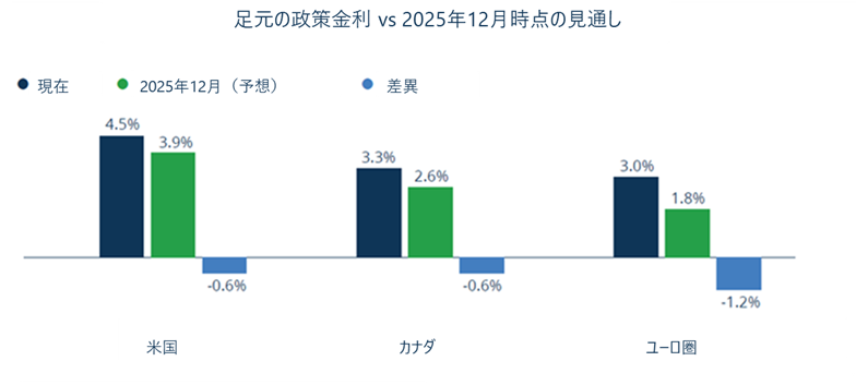 足元の政策金利 vs 2025年12月時点の見通し