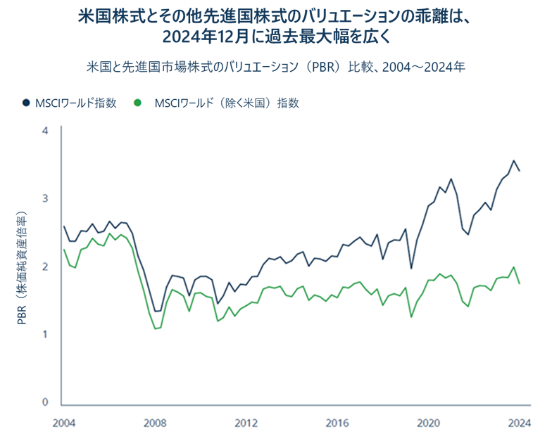 米国と先進国市場株式のバリュエーション（PBR）比較、2004～2024年