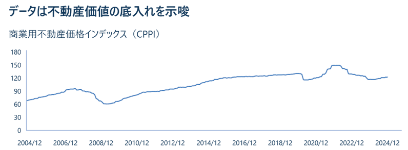 商業用不動産価格インデックス（CPPI）